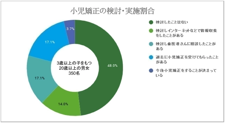 3歳以上の子を持つ半数以上が“歯列矯正”を検討経験あり！ 子どもの歯並び治療についてのアンケート結果を発表