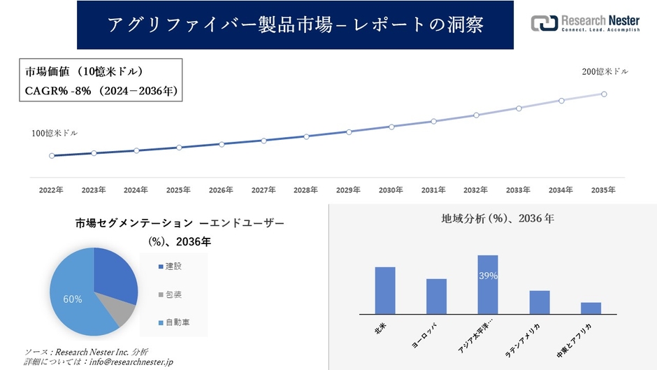 アグリファイバー製品市場