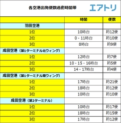 空港が混雑するのは何時？スムーズに旅行を楽しみたい人におすすめの旅行先を提案！