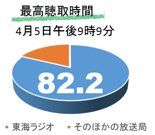 最高聴取時間