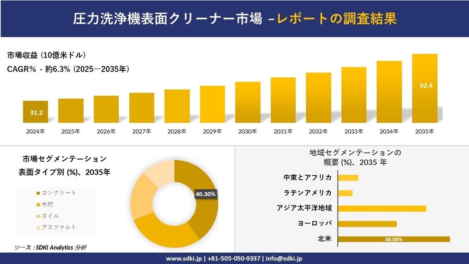 圧力洗浄機表面クリーナー市場レポート概要