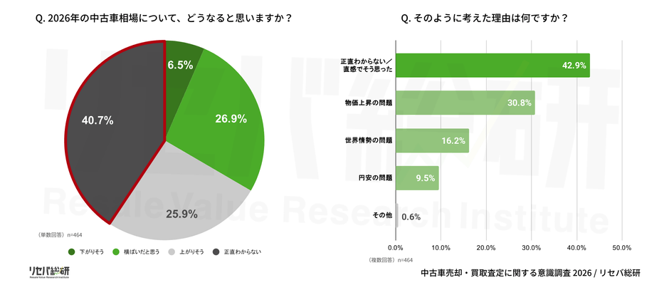 Q. 2026年の中古車相場について、どうなると思いますか？／Q. そのように考えた理由は何ですか？