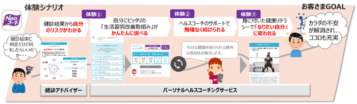 ネオファースト生命提供の健診結果改善サポートアプリ「Neoコーチ」をネオスが開発