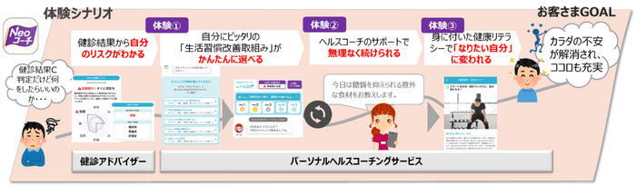 ネオファースト生命提供の健診結果改善サポートアプリ「Neoコーチ」をネオスが開発