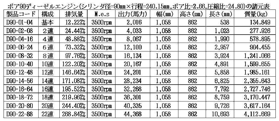ボア90ディーゼルエンジン諸元