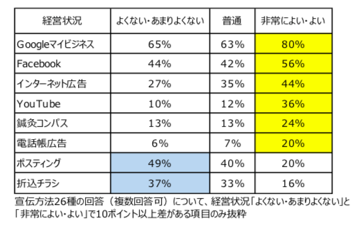 治療院広告利用状況