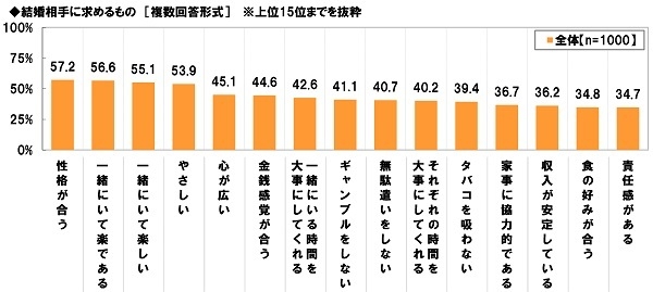 結婚相手に求めるもの