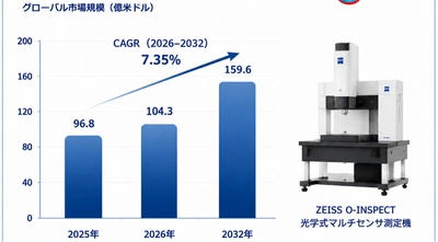 日本市場における高精度光学計測機器の市場規模：売上規模・シェア・主要事業者別ランキング