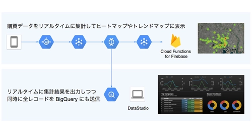 Google Cloud Platform(TM) の各種クラウドサービスを活用し、 売れ筋アイテムや地理的な売り上げ状況をリアルタイムに 可視化するサービスをトップゲートが開発