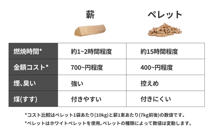 薪とペレット比較