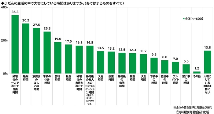 ふだんの生活の中で大切にしている時間（高校生）