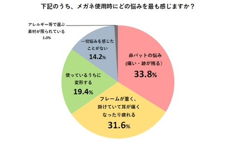 メガネを掛けている人の84.8％が 「鼻パット」「フレームの重さ」「変形」に悩んでいる！ めがねのまち鯖江市のアイテックが、 メガネについての意識調査を実施