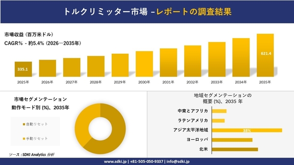 トルクリミッター市場レポート概要