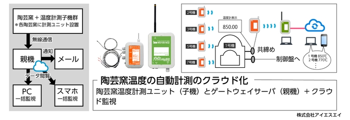 クラウド化の仕組み