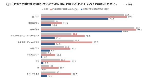 Q9｜あなたが歯や口の中のケアのために現在お使いのものをすべてお選びください。