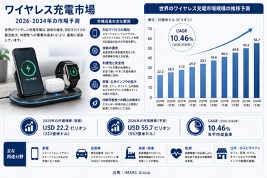 ワイヤレス充電市場 は 2034年までに 米ドル55.7十億 に達し、年平均成長率10.46%で拡大