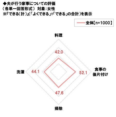 夫が行う家事についての評価【各項目】