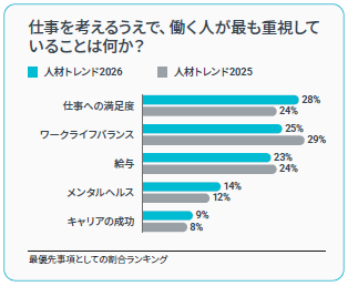 働く人の優先事項