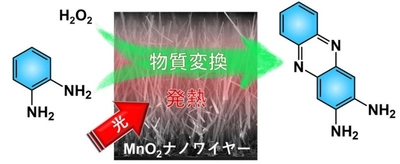 ナノサイズの3次元構造を有する高効率光熱変換材料の開発に成功　光で変換された熱を利用する触媒の新しい高活性化の手法を提案