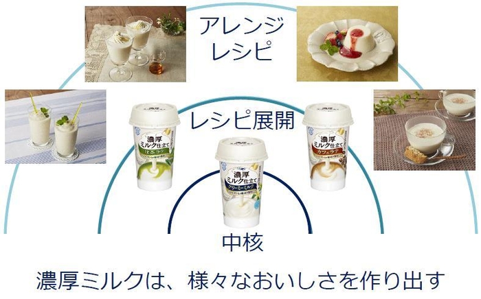 「濃厚ミルク仕立て」レシピ展開イメージ図