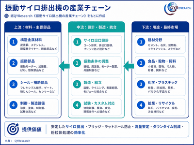 出典:QYResearch「世界の振動サイロ排出機市場調査レポート 2026-2032」