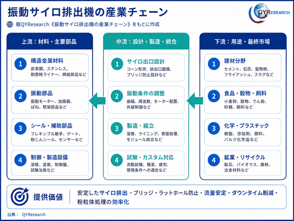 出典:QYResearch「世界の振動サイロ排出機市場調査レポート 2026-2032」