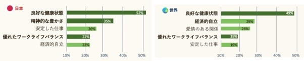 「良い生活にとって重要な要素」は健康。2位は世界では「経済」、日本では「精神」。 さらに若い世代はワークライフバランスを重んじるも恋愛や子供を作ることには及び腰