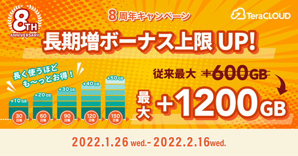 長期増ボーナス上限UP！最大1200GB！