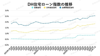 出典：ホームローンドクター（株）