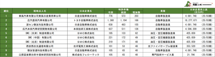 表3　中国日系現地法人の特許保有増加数ランキング　1～10位