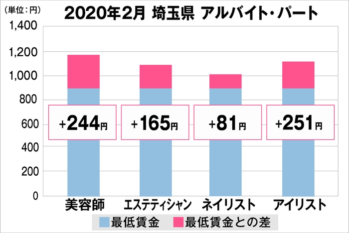 埼玉県の美容業界における採用時給料に関する調査結果（アルバイト・パート）2020年2月美プロ調べ