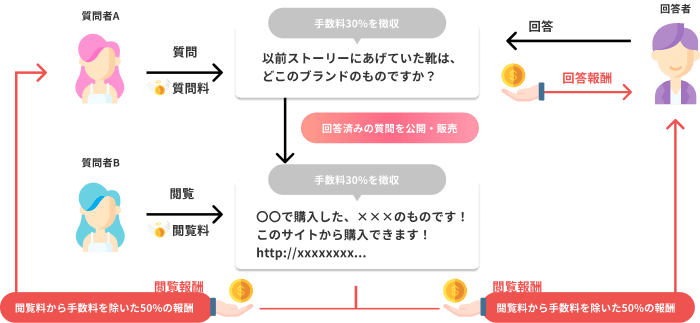 ＜サービスモデル＞※ビジネスモデル特許出願中