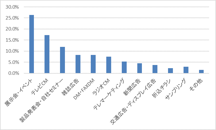 【図1】オフラインで最も効果が良いと感じられたプロモーション