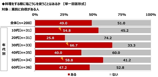 料理をする際に塩こうじを使うことはあるか(2)