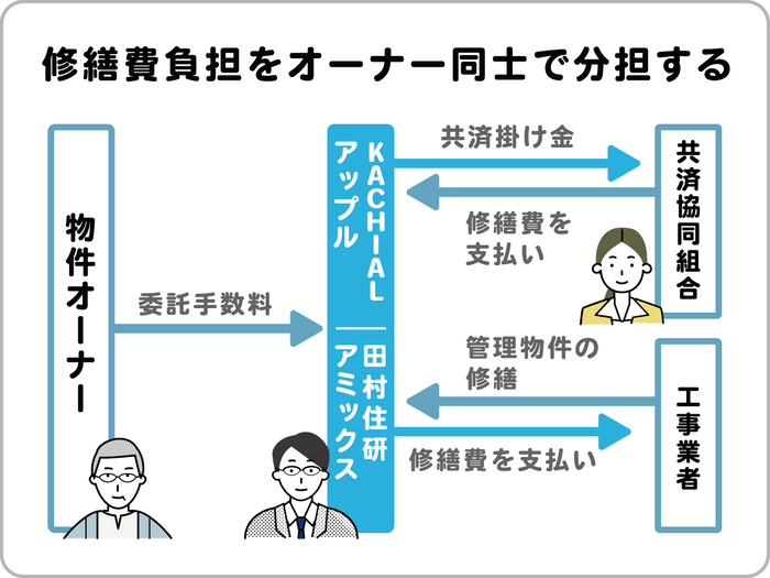 サンシャイン共済のイメージ図