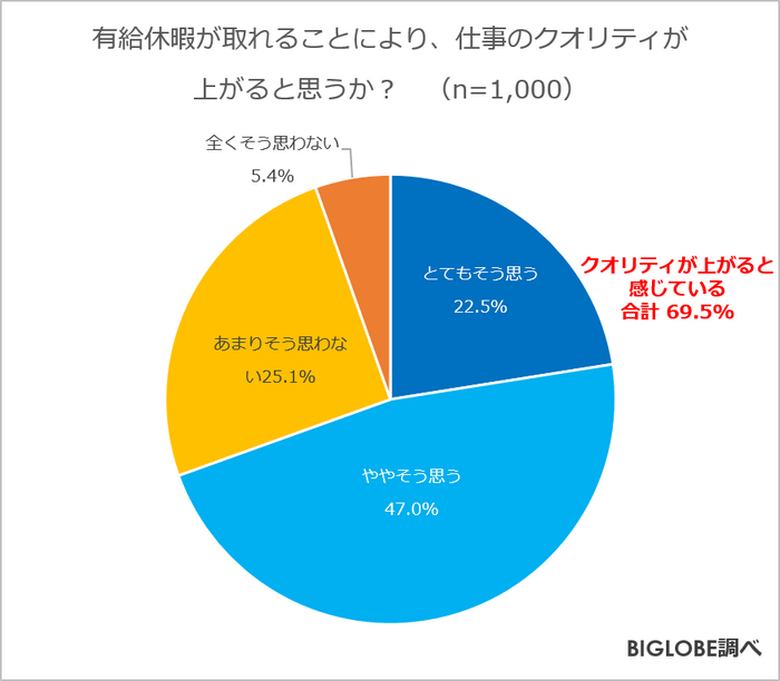有給休暇が取れることにより、仕事のクオリティが上がると思うか?