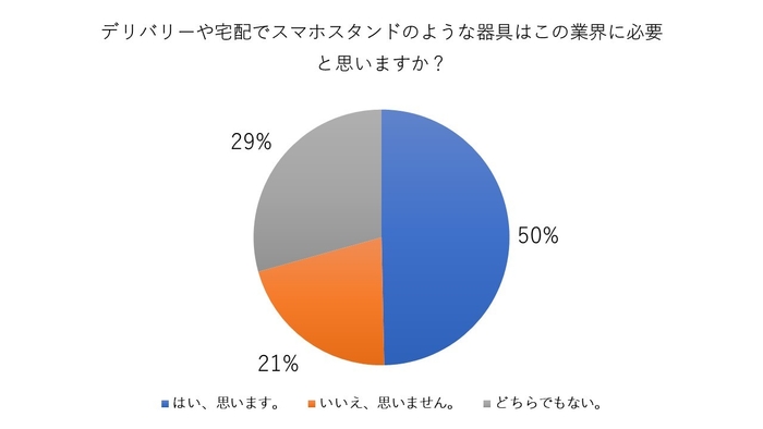 50％の方がデリバリー業界に必要と回答