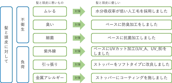 図1:既製品ウィッグの問題点とメディフィールでの改善