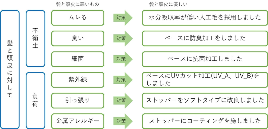 図1：既製品ウィッグの問題点とメディフィールでの改善