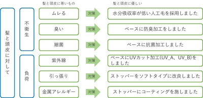 図1：既製品ウィッグの問題点とメディフィールでの改善