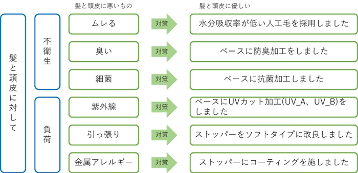 図1：既製品ウィッグの問題点とメディフィールでの改善