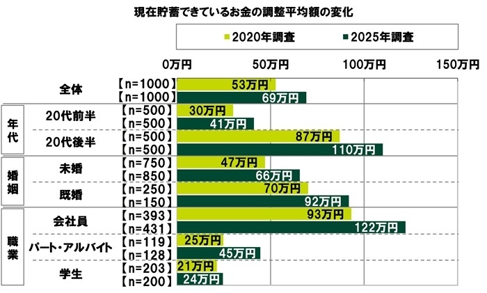 現在の貯蓄額の調整平均額の変化