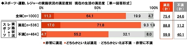 スポーツ・レジャー実施状況別　生活満足度