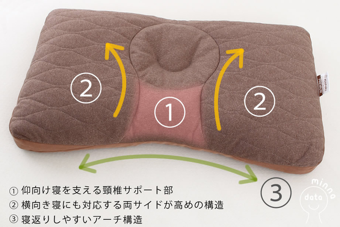 頸椎を支え、横向き寝にも対応。寝返りしやすい枕の形