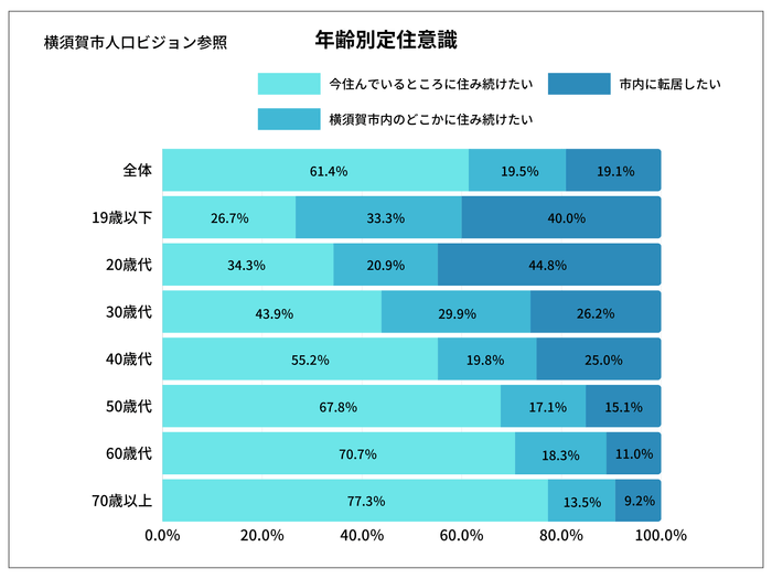 横須賀市の定住意識