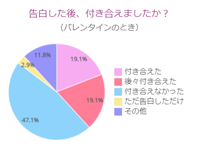 バレンタイン付き合えた？