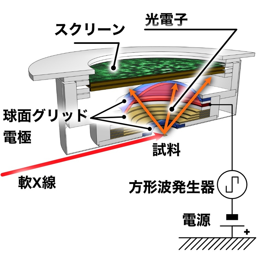 （図2）発明された新型の電子エネルギー分析器。球面グリッドを通過した光電子がスクリーンに投影されます。球面グリッドを工夫することにより、高いエネルギー分解能と角度分解能を両立しています。