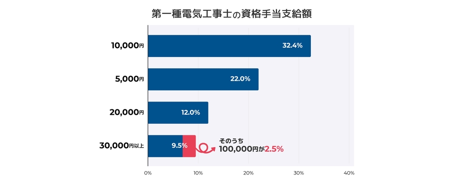図4:第一種電気工事士の資格手当支給額