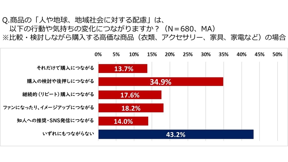 (3)の図2：人や地球、地域社会に対する配慮が生活者に及ぼす影響(買回り品)