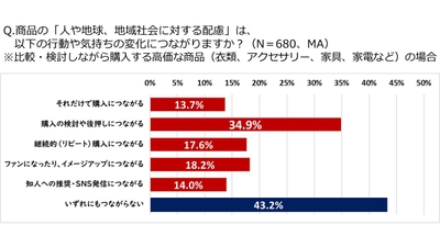 (3)の図2:人や地球、地域社会に対する配慮が生活者に及ぼす影響(買回り品)